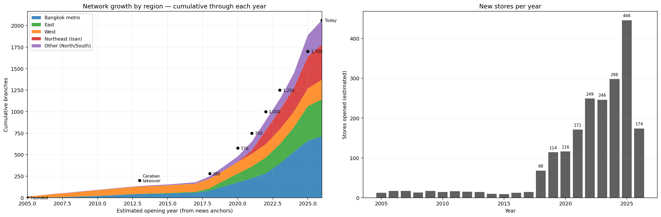 Growth chart